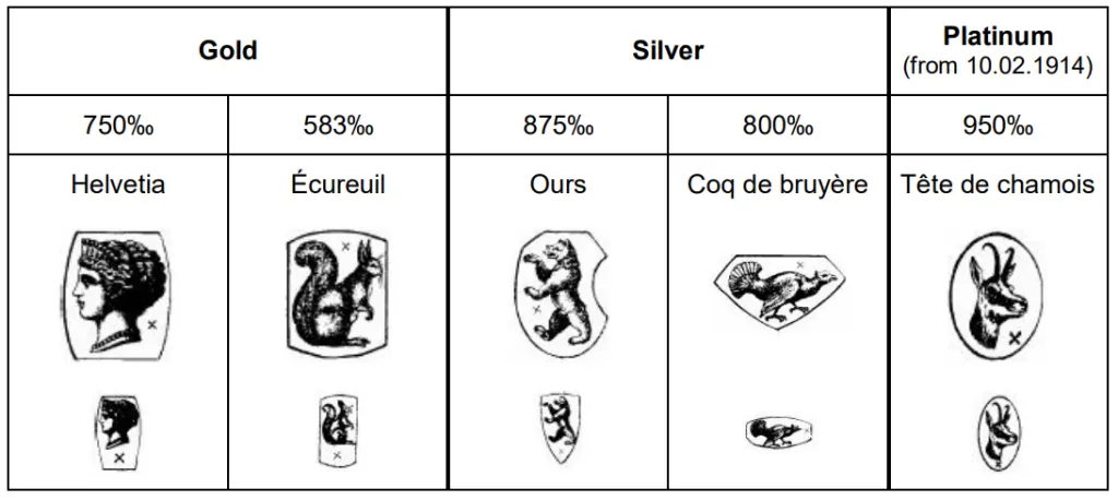 Tableau des anciens poinçons officiels suisses : Helvetia pour l'or 750, écureuil pour l'or 583